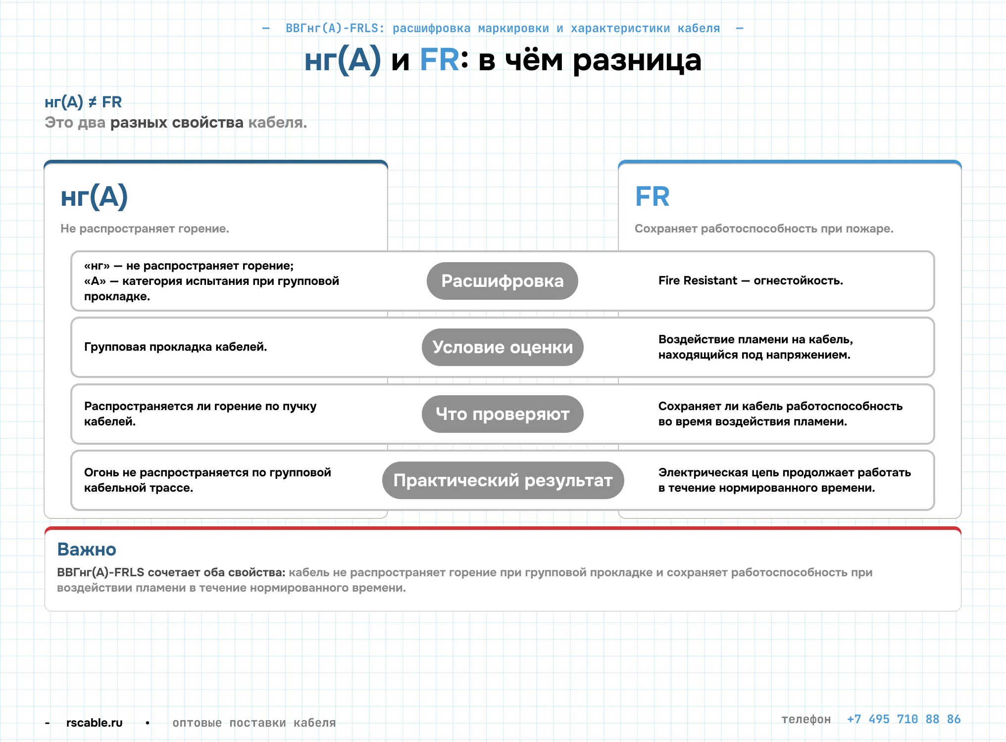 Сравнение кабеля ВВГнг(А)-FRLS